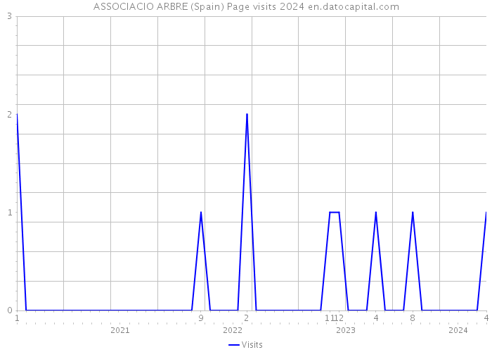 ASSOCIACIO ARBRE (Spain) Page visits 2024 