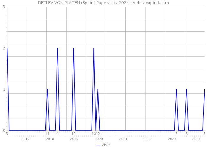 DETLEV VON PLATEN (Spain) Page visits 2024 