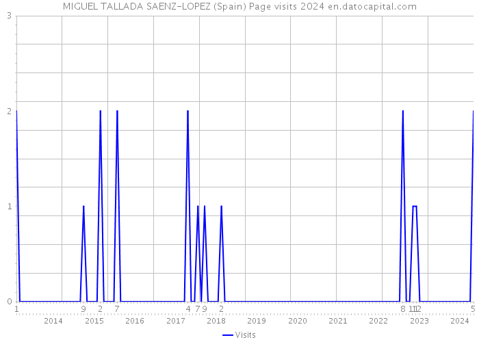 MIGUEL TALLADA SAENZ-LOPEZ (Spain) Page visits 2024 