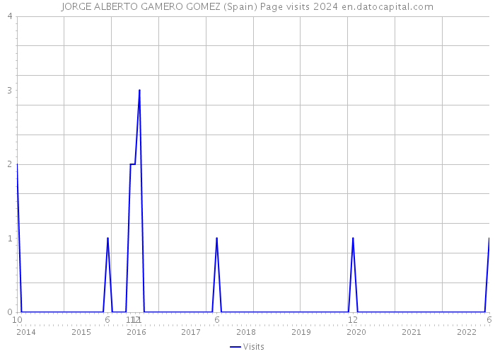 JORGE ALBERTO GAMERO GOMEZ (Spain) Page visits 2024 