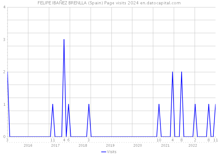 FELIPE IBAÑEZ BRENLLA (Spain) Page visits 2024 