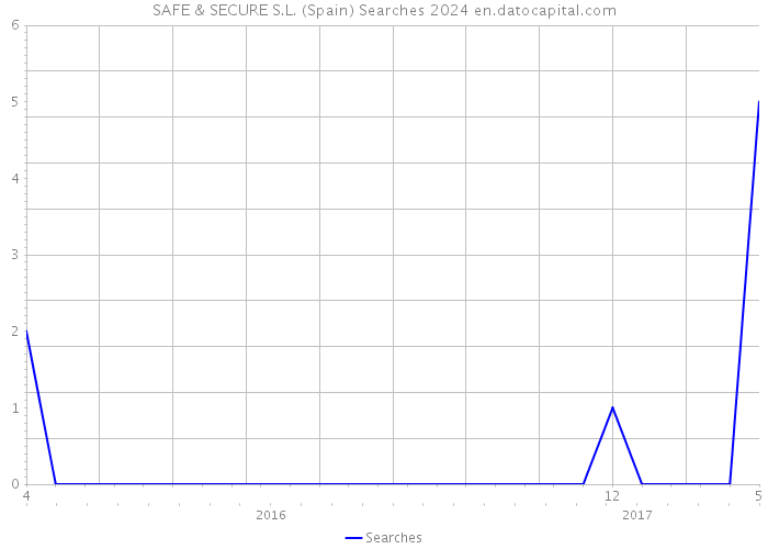 SAFE & SECURE S.L. (Spain) Searches 2024 