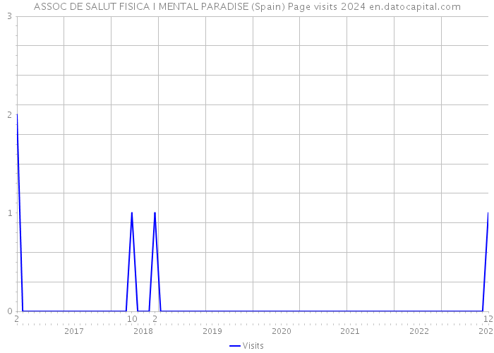 ASSOC DE SALUT FISICA I MENTAL PARADISE (Spain) Page visits 2024 