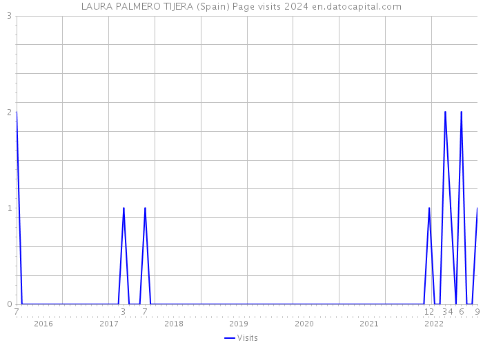 LAURA PALMERO TIJERA (Spain) Page visits 2024 