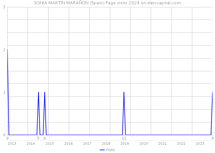 SONIA MARTIN MARAÑON (Spain) Page visits 2024 