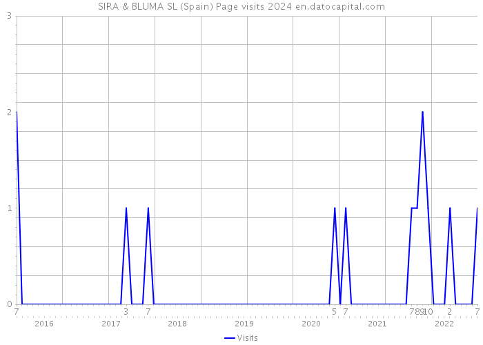 SIRA & BLUMA SL (Spain) Page visits 2024 