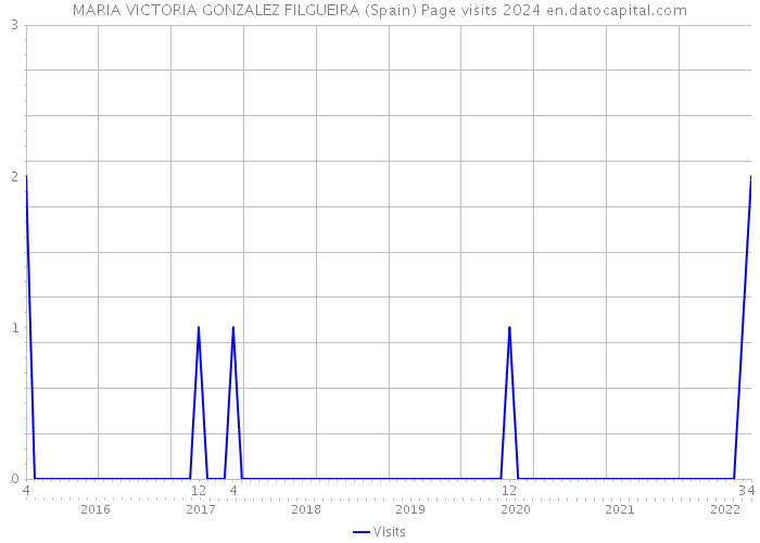 MARIA VICTORIA GONZALEZ FILGUEIRA (Spain) Page visits 2024 