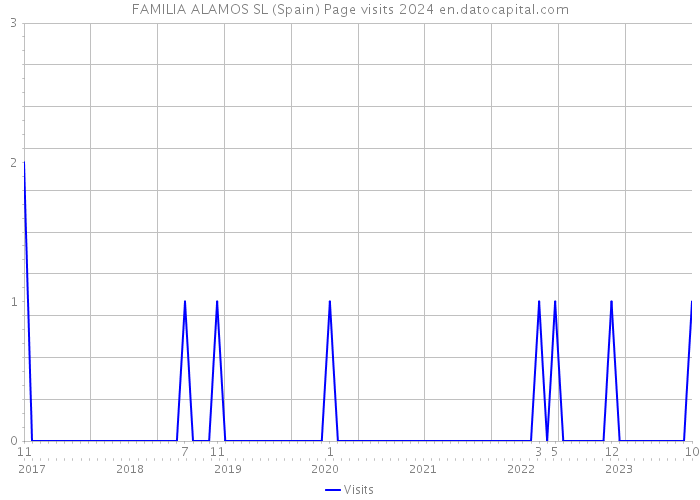 FAMILIA ALAMOS SL (Spain) Page visits 2024 