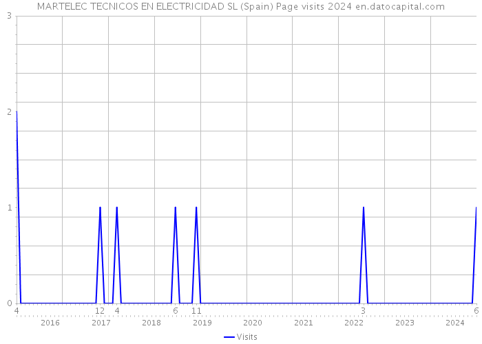 MARTELEC TECNICOS EN ELECTRICIDAD SL (Spain) Page visits 2024 