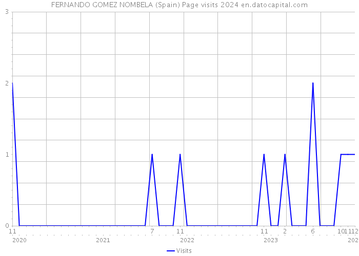 FERNANDO GOMEZ NOMBELA (Spain) Page visits 2024 