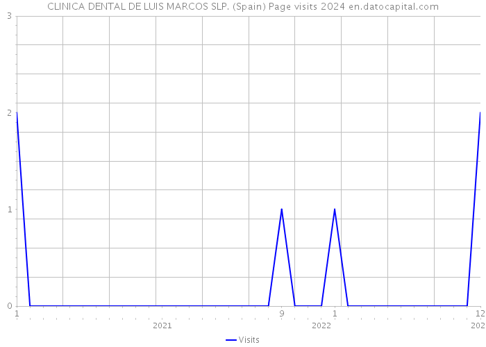 CLINICA DENTAL DE LUIS MARCOS SLP. (Spain) Page visits 2024 