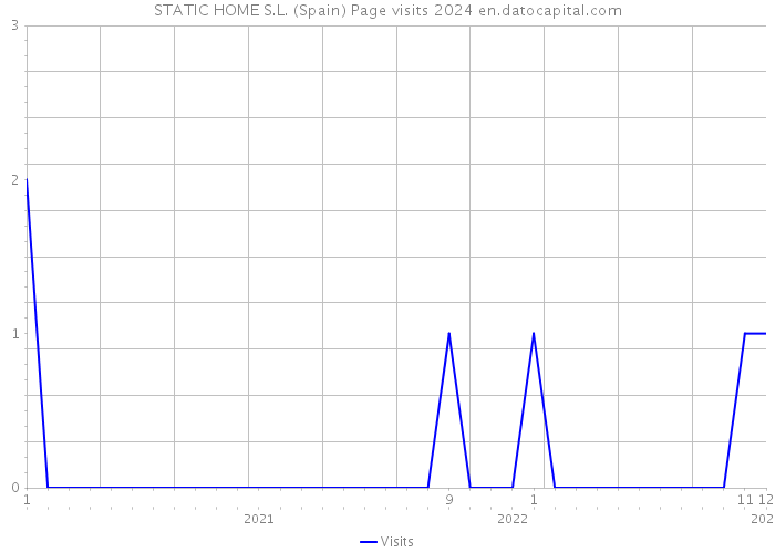 STATIC HOME S.L. (Spain) Page visits 2024 