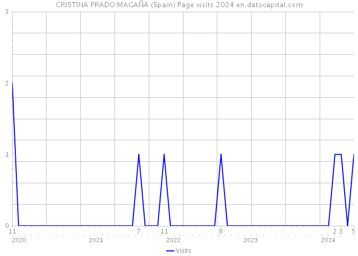 CRISTINA PRADO MAGAÑA (Spain) Page visits 2024 