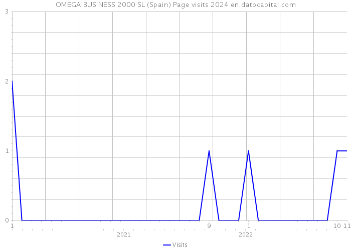 OMEGA BUSINESS 2000 SL (Spain) Page visits 2024 