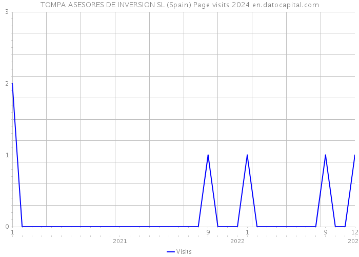 TOMPA ASESORES DE INVERSION SL (Spain) Page visits 2024 