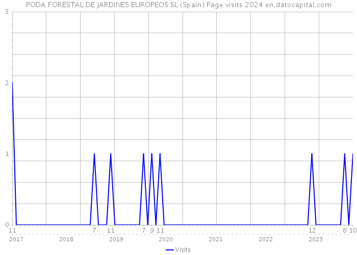 PODA FORESTAL DE JARDINES EUROPEOS SL (Spain) Page visits 2024 