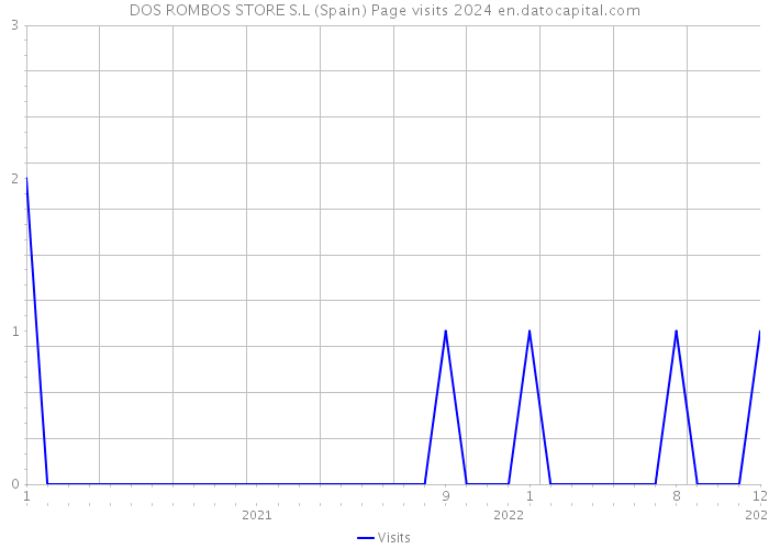 DOS ROMBOS STORE S.L (Spain) Page visits 2024 