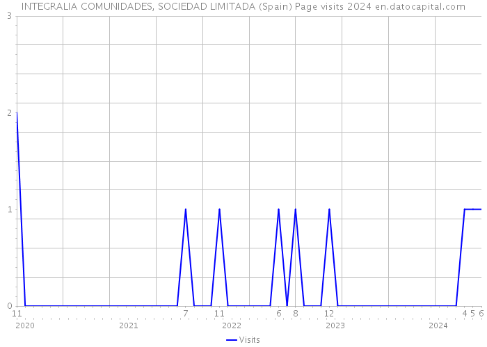 INTEGRALIA COMUNIDADES, SOCIEDAD LIMITADA (Spain) Page visits 2024 