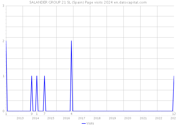 SALANDER GROUP 21 SL (Spain) Page visits 2024 