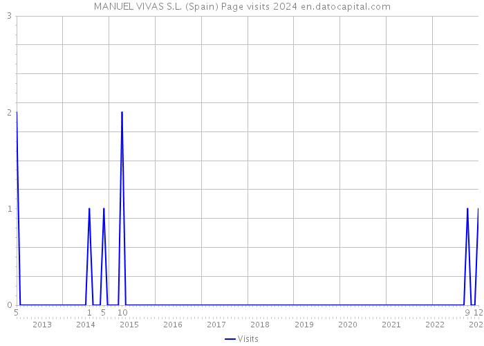 MANUEL VIVAS S.L. (Spain) Page visits 2024 