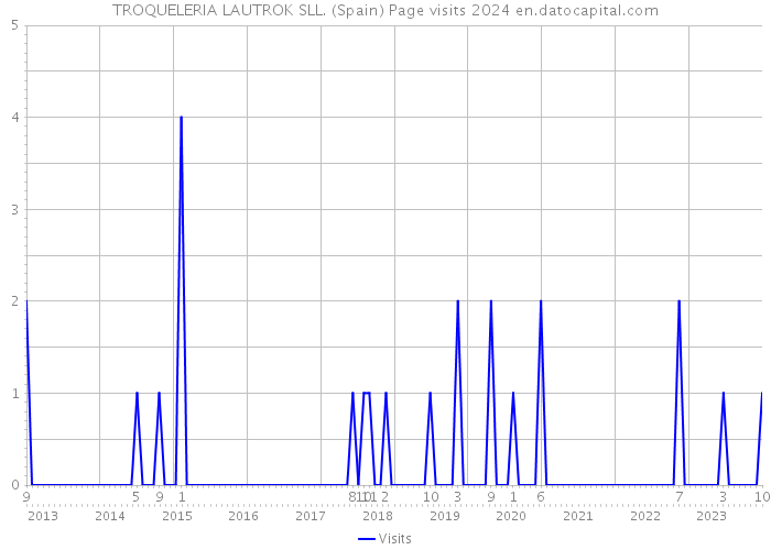 TROQUELERIA LAUTROK SLL. (Spain) Page visits 2024 