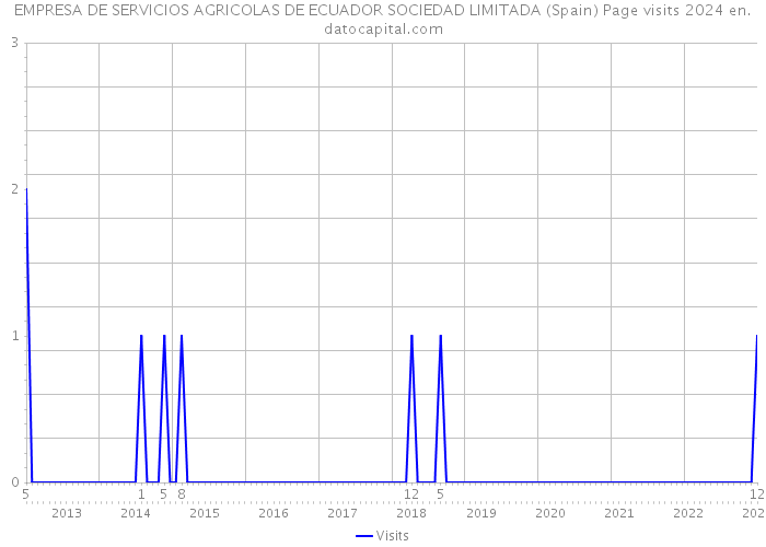 EMPRESA DE SERVICIOS AGRICOLAS DE ECUADOR SOCIEDAD LIMITADA (Spain) Page visits 2024 