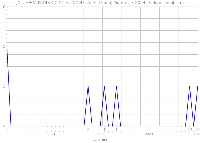 JOLUMECA PRODUCCION AUDIOVISUAL SL (Spain) Page visits 2024 