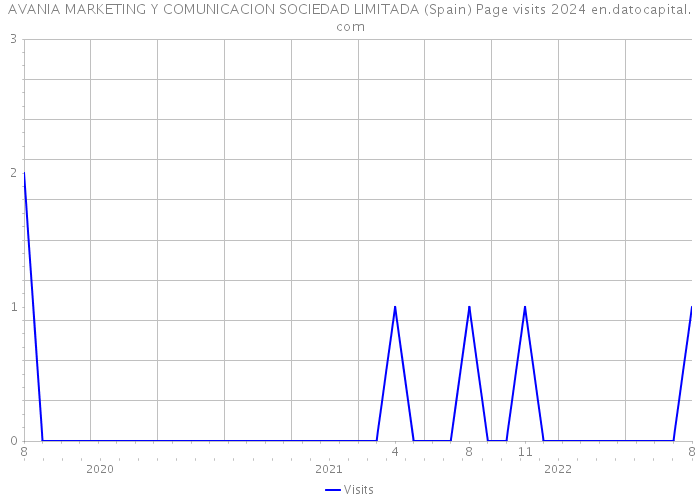 AVANIA MARKETING Y COMUNICACION SOCIEDAD LIMITADA (Spain) Page visits 2024 