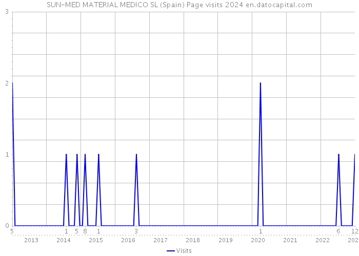 SUN-MED MATERIAL MEDICO SL (Spain) Page visits 2024 