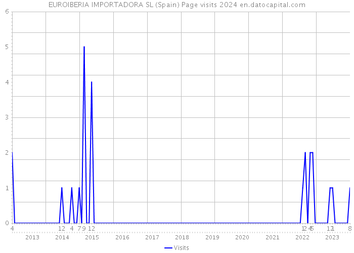 EUROIBERIA IMPORTADORA SL (Spain) Page visits 2024 