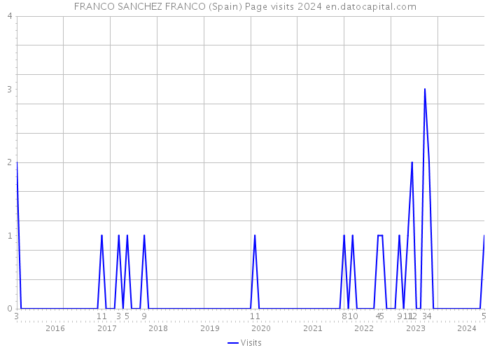 FRANCO SANCHEZ FRANCO (Spain) Page visits 2024 