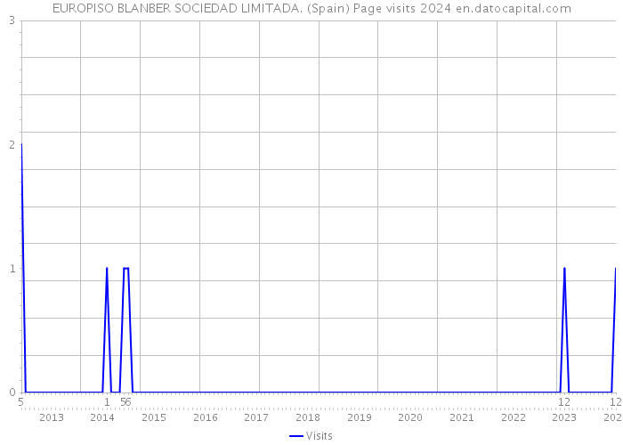 EUROPISO BLANBER SOCIEDAD LIMITADA. (Spain) Page visits 2024 