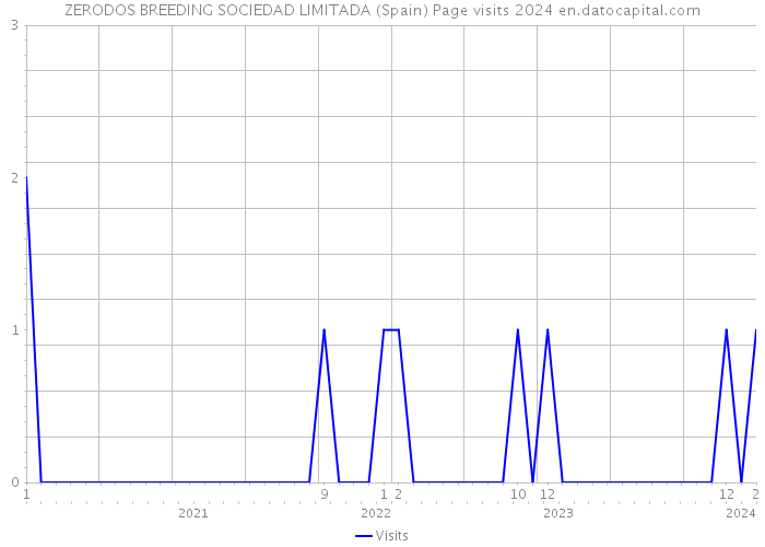ZERODOS BREEDING SOCIEDAD LIMITADA (Spain) Page visits 2024 