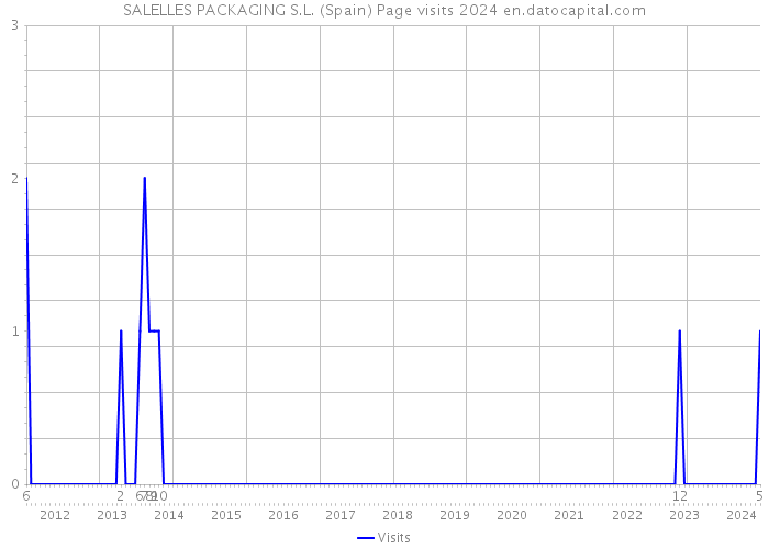 SALELLES PACKAGING S.L. (Spain) Page visits 2024 