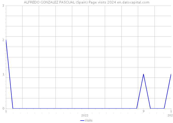 ALFREDO GONZALEZ PASCUAL (Spain) Page visits 2024 