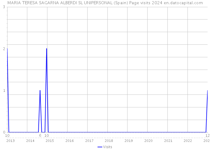 MARIA TERESA SAGARNA ALBERDI SL UNIPERSONAL (Spain) Page visits 2024 