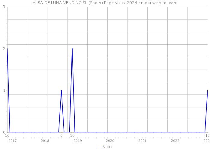 ALBA DE LUNA VENDING SL (Spain) Page visits 2024 