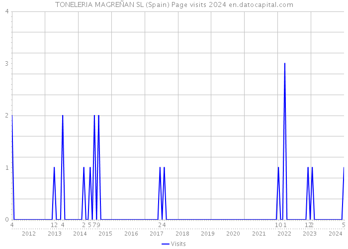 TONELERIA MAGREÑAN SL (Spain) Page visits 2024 