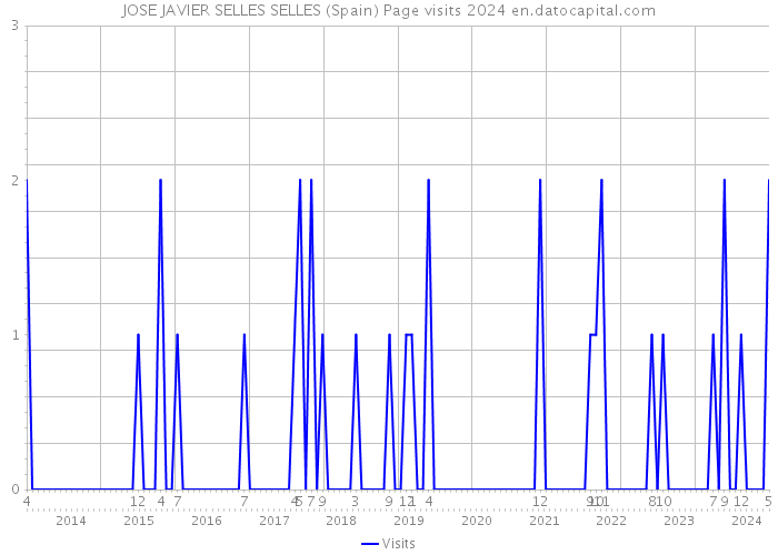 JOSE JAVIER SELLES SELLES (Spain) Page visits 2024 