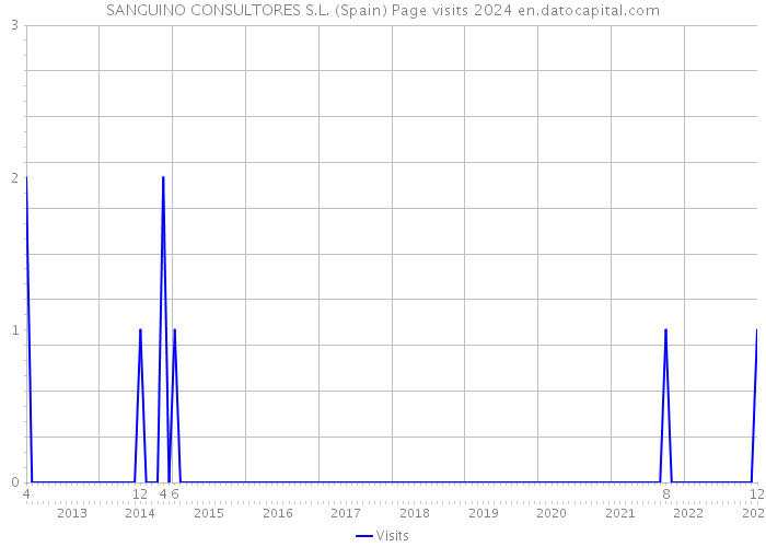 SANGUINO CONSULTORES S.L. (Spain) Page visits 2024 