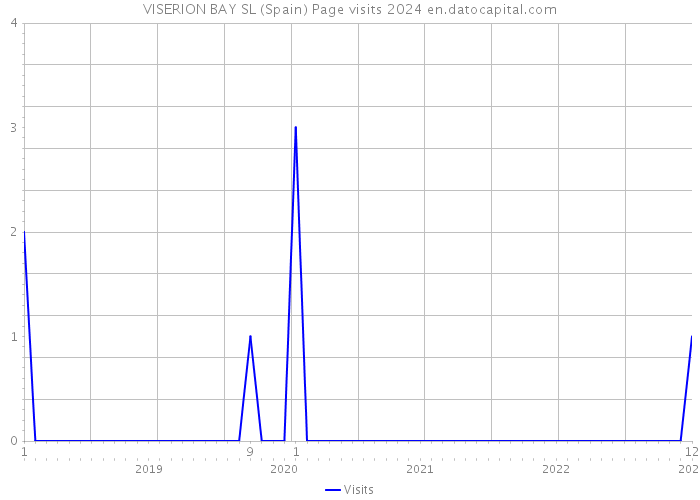 VISERION BAY SL (Spain) Page visits 2024 