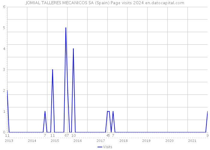 JOMIAL TALLERES MECANICOS SA (Spain) Page visits 2024 