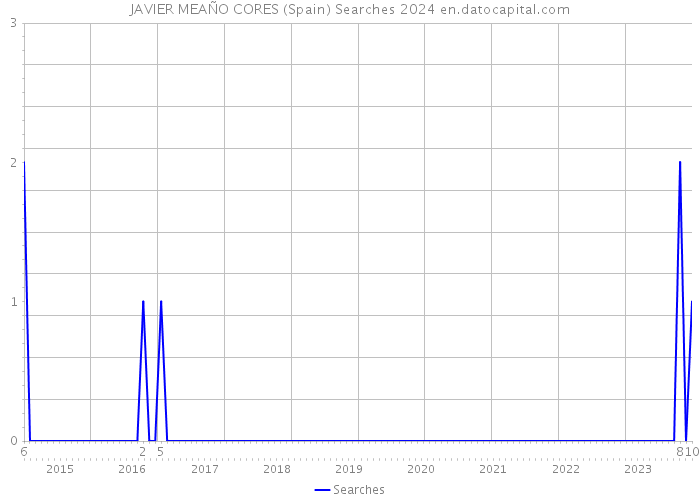 JAVIER MEAÑO CORES (Spain) Searches 2024 