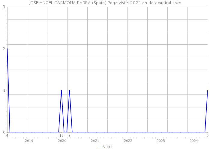 JOSE ANGEL CARMONA PARRA (Spain) Page visits 2024 
