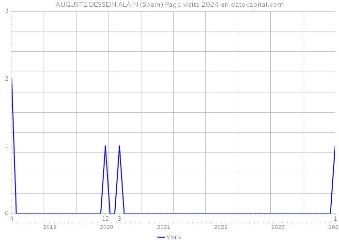 AUGUSTE DESSEIN ALAIN (Spain) Page visits 2024 