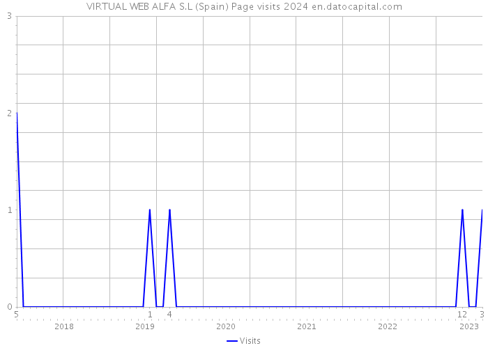 VIRTUAL WEB ALFA S.L (Spain) Page visits 2024 