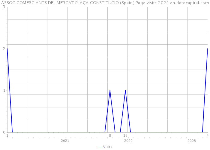 ASSOC COMERCIANTS DEL MERCAT PLAÇA CONSTITUCIO (Spain) Page visits 2024 