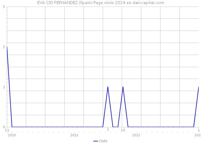 EVA CID FERNANDEZ (Spain) Page visits 2024 