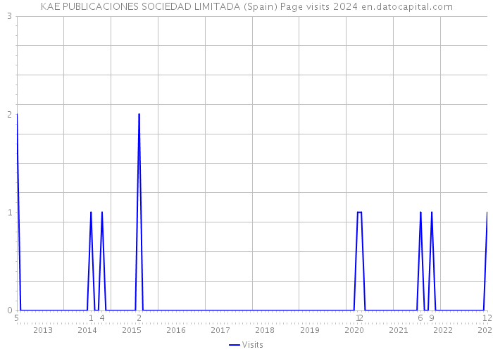 KAE PUBLICACIONES SOCIEDAD LIMITADA (Spain) Page visits 2024 