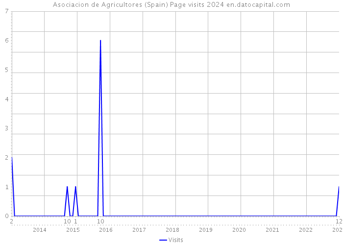 Asociacion de Agricultores (Spain) Page visits 2024 